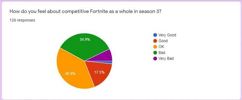 Competitive Update : r/FortniteCompetitive