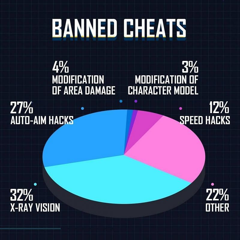 Banned cheats pie-chart&nbsp;(Image Credits: PUBG Mobile Instagram)