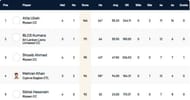 Cyprus T10 League Highest Run-scorers