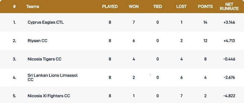 Cyprus T10 League Points Table