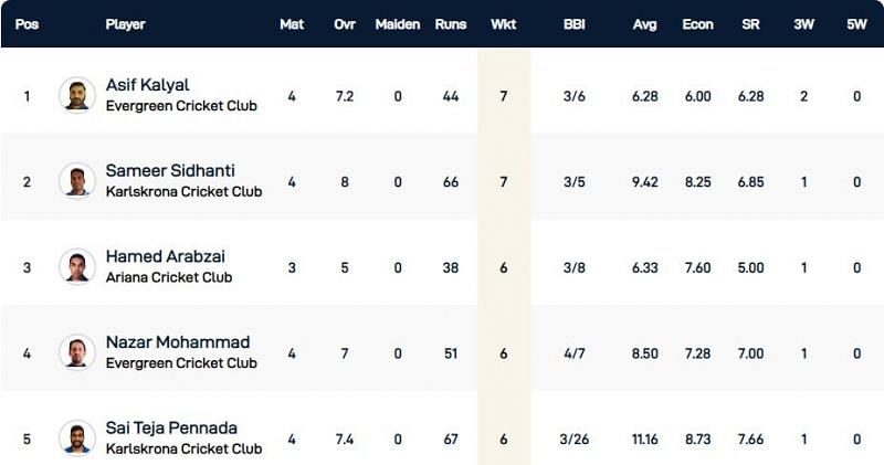 Malmo T10 League Highest Wicket-takers