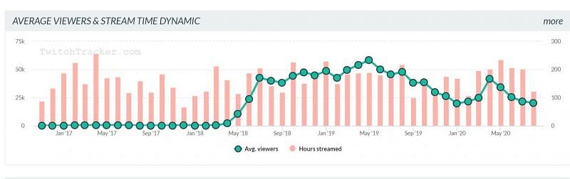 Tfue&#039;s Twitch statistics from late 2019 to the present day (Image Credits: Twitch Tracker)