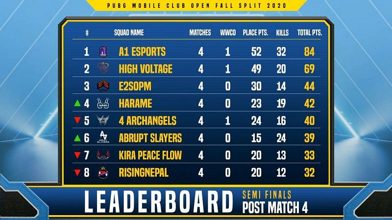 PMCO Fall Split South Asia 2020 semi-finals stage Day 2 overall standings