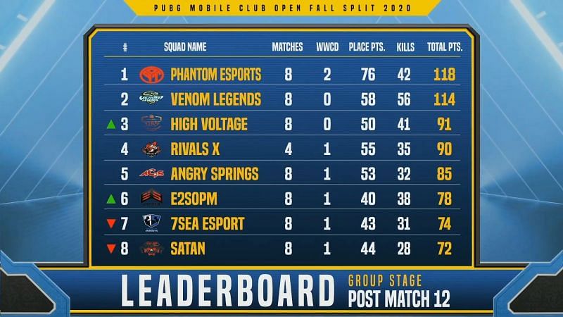 PMCO Fall Split South Asia 2020 group stage Day 3 overall standings (top half)