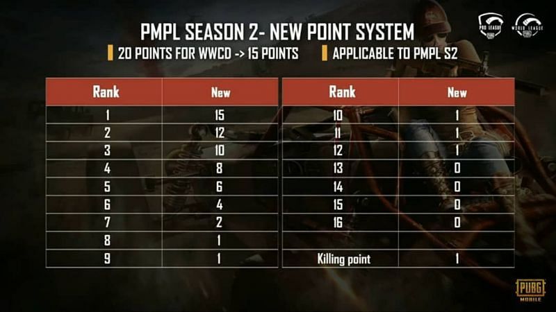 New points system for the PMPL S2