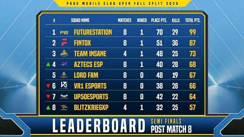 PMCO Fall Split 2020 India semifinals stage Day 2 top eight