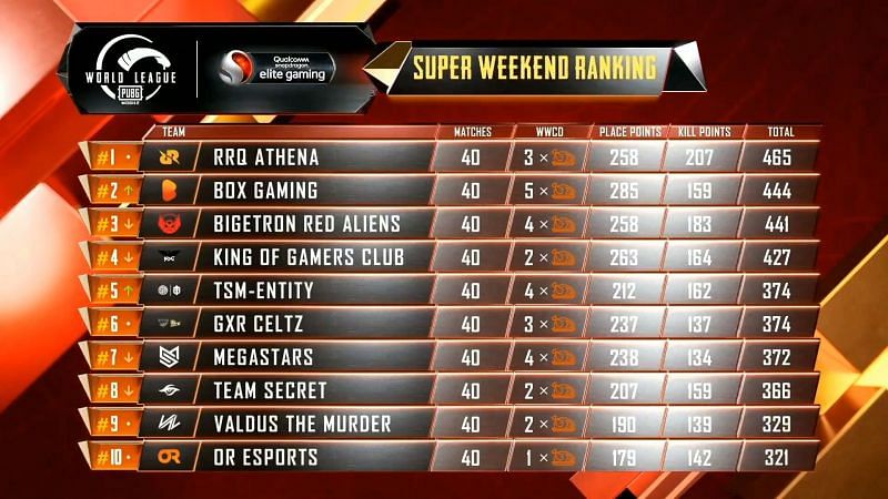 PMWL 2020 East Super Weekend Week 3 Day 4 results and overall standings