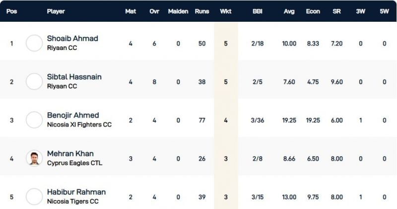 Cyprus T10 League Highest Wicket-takers