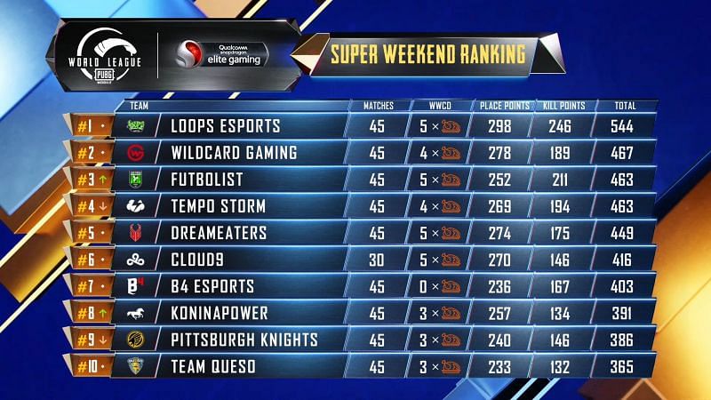 PMWL 2020 West Super Weekend Week 3 Day 5 results and overall standings