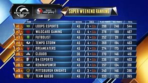 PUBG Mobile: PMWL 2020 West Super Weekend Week 3 Day 5 results & overall standings