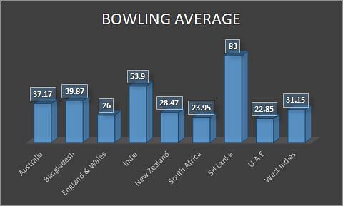 Stuart Broad&#039;s bowling average across countries