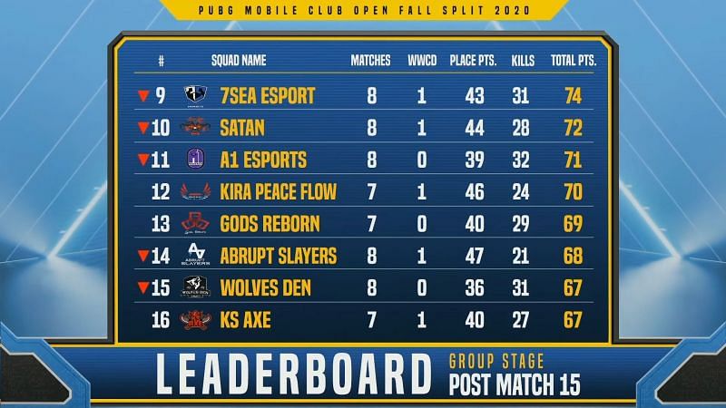 PMCO Fall Split South Asia 2020 Group Stage Day 3 overall standings (bottom half)