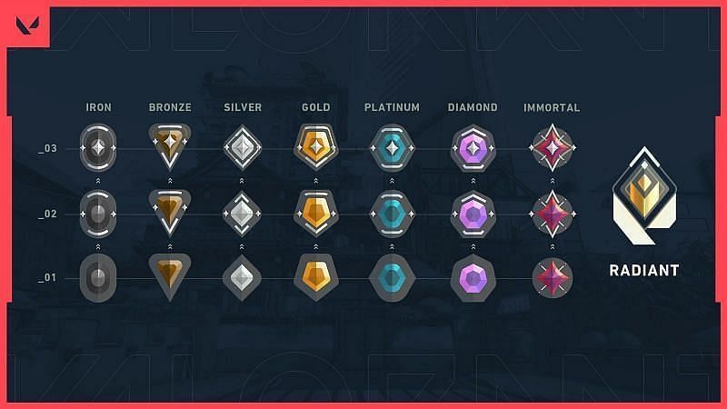 Valorant to get a Ranked System overhaul (image credits: Riot Games)