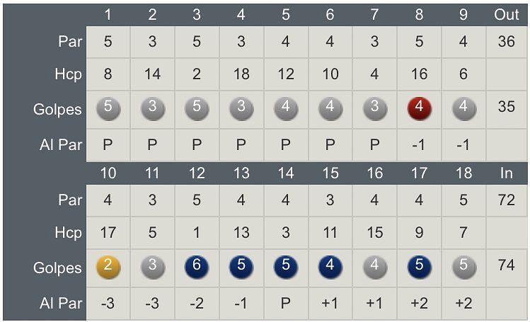 Rafael Nadal&#039;s score at the 2020 Balearic Golf Championships