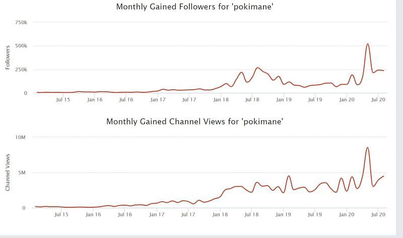 Pokimane&#039;s monthly gained followers and views (Image Credits: socialblade.com)