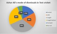 Azhar Ali has been bowled or dismissed LBW way too often