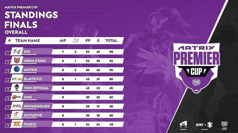 PUBG Mobile Matrix Premier Cup Finals overall standings