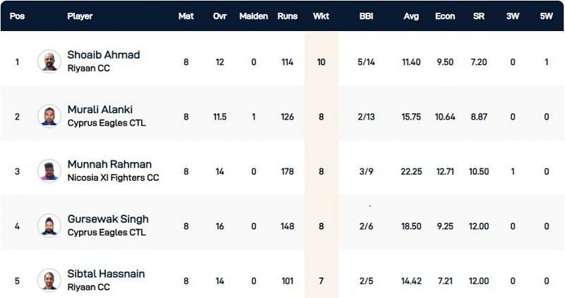 Cyprus T10 League Highest Wicket-takers