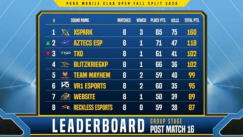 PMCO Fall Split India 2020 Group Stage Day 4 overall standings