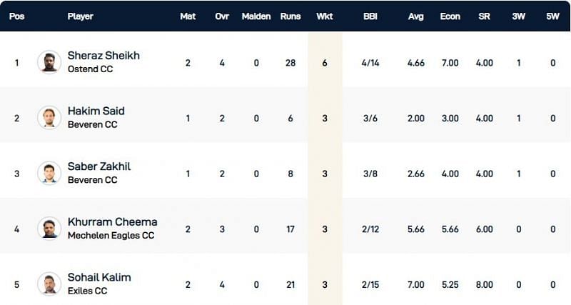 Belgium T10 League Highest Wicket-takers