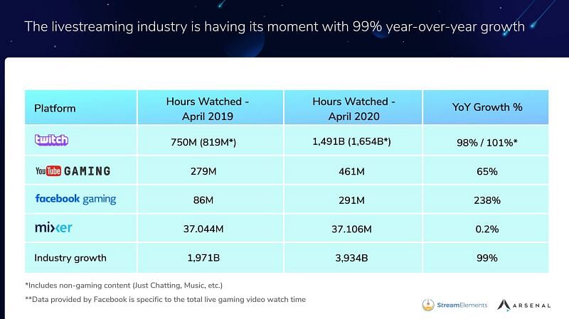 Twitch will look to continue dominating the streaming sector (Image Credits: dotesports.com)