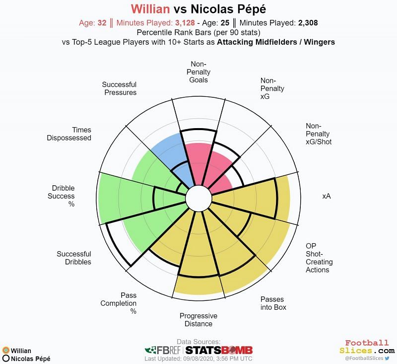 Willian vs Nicholas Pepe Comparison 2019/20 Season