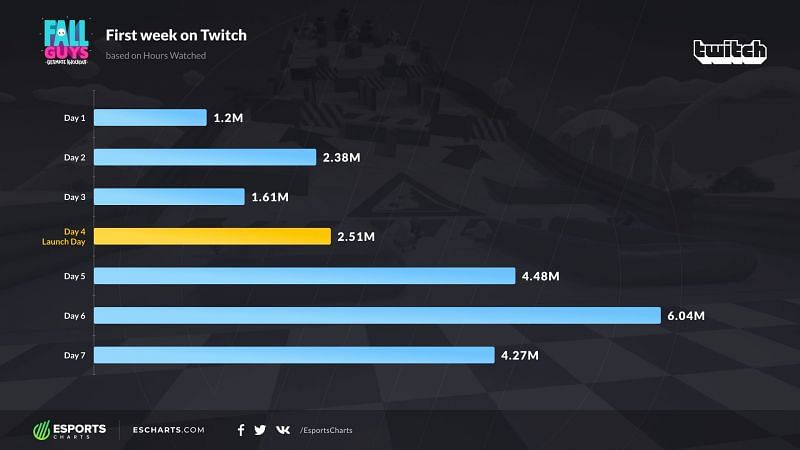 The first-week statistics of Fall Guys, based on hours watched (Image Credits: escharts.com)