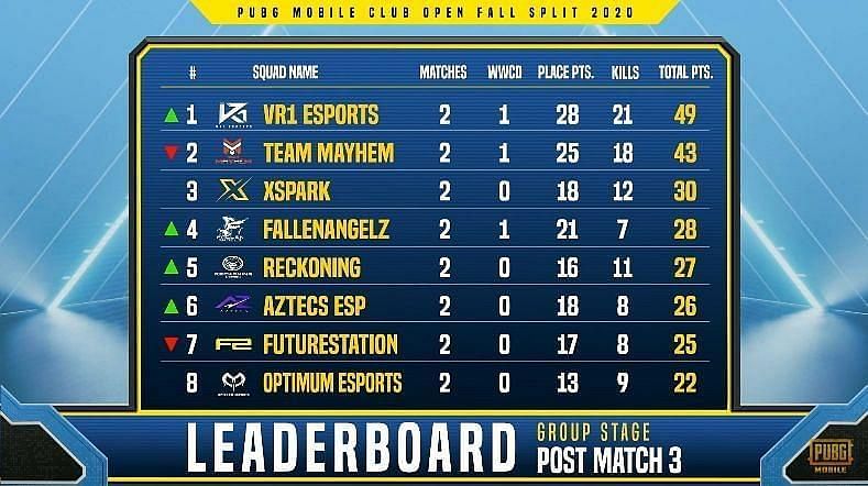 PMCO Fall Split India 2020 Group Stage Day 5 standings