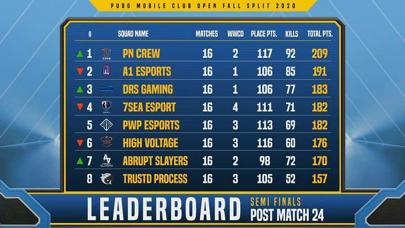 PUBG Mobile: PMCO Fall Split 2020 South Asia semifinals Day 6 results ...