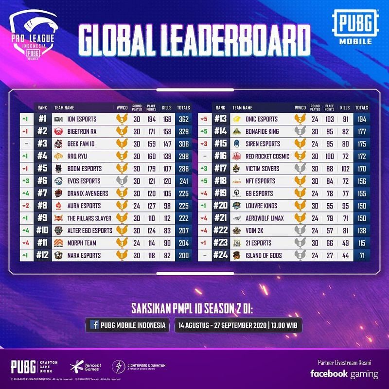 PMPL Season 2 Indonesia overall standings