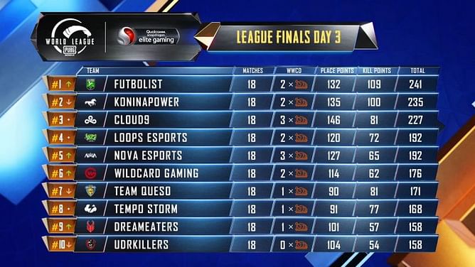 PUBG Mobile: PMWL 2020 West Finals Day 3 results and overall standings