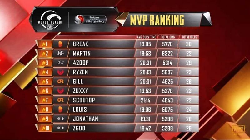 MVP Ranking after Finals day 3