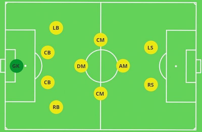 There are various types of formations in football.