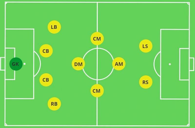 3 most popular formations in football today