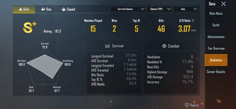 His stats in Solo (ongoing season)