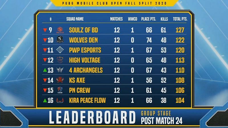 PMCO Fall Split 2020 South Asia group stage Day 6 overall standings (9-16 positions)