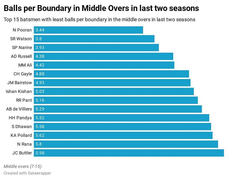 Balls per boundary in middle overs in the IPL since 2018.