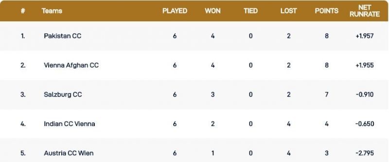 Vienna T10 League Points Table