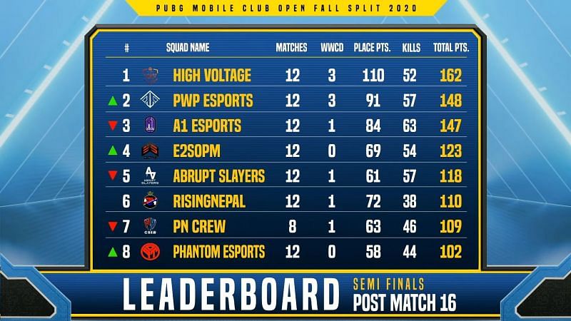 PMCO Fall Split 2020 South Asia semifinals stage Day 4 top eight