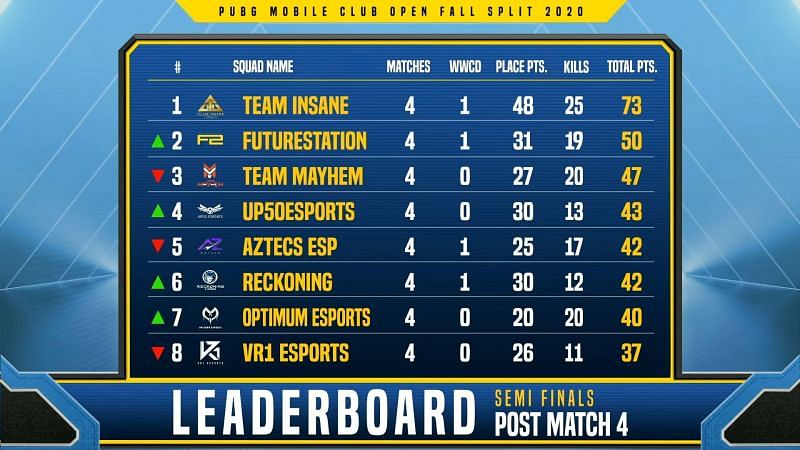 PMCO Fall Split India 2020 semi-finals stage Day 1 overall standings