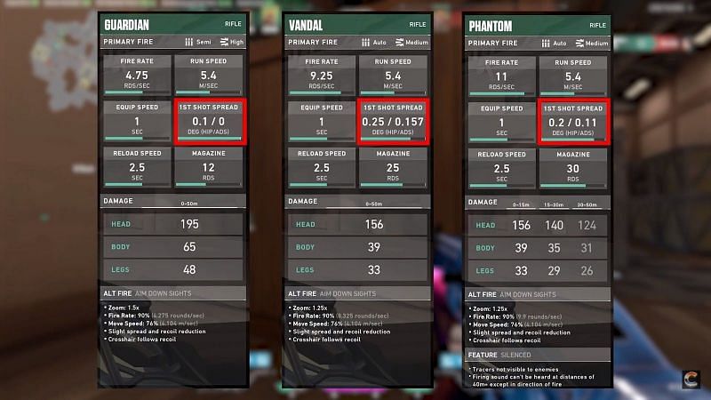 First-shot deviation numbers for the Guardian, Vandal and Phantom (Image Credits: Click Heds)