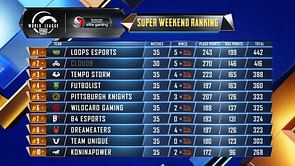 PUBG Mobile: PMWL 2020 West Super Weekend Week 3 Day 3 results & overall standings