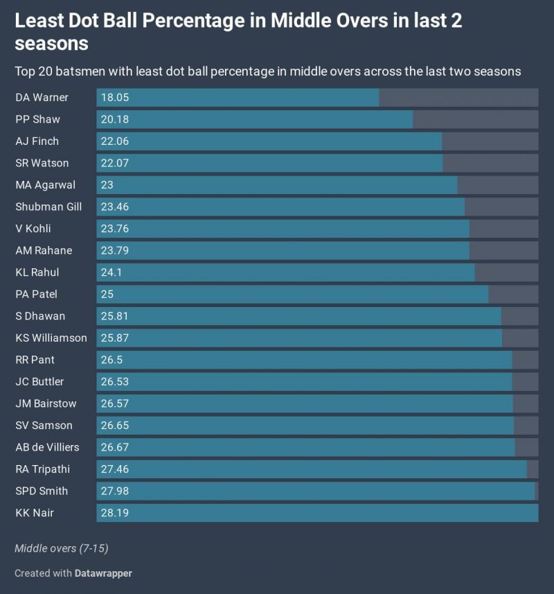 Batsmen with lowest dot ball percentage in middle overs in IPL since 2018.