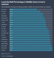 Batsmen with lowest dot ball percentage in middle overs in IPL since 2018.