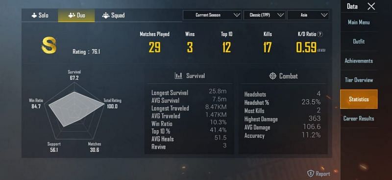 His stats in Duos