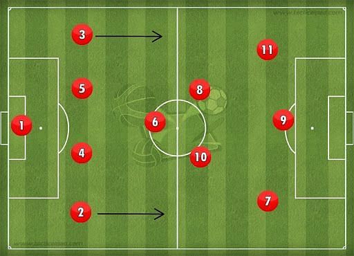 The 4-3-3 formation consists of four defenders, three midfielders and three forwards.