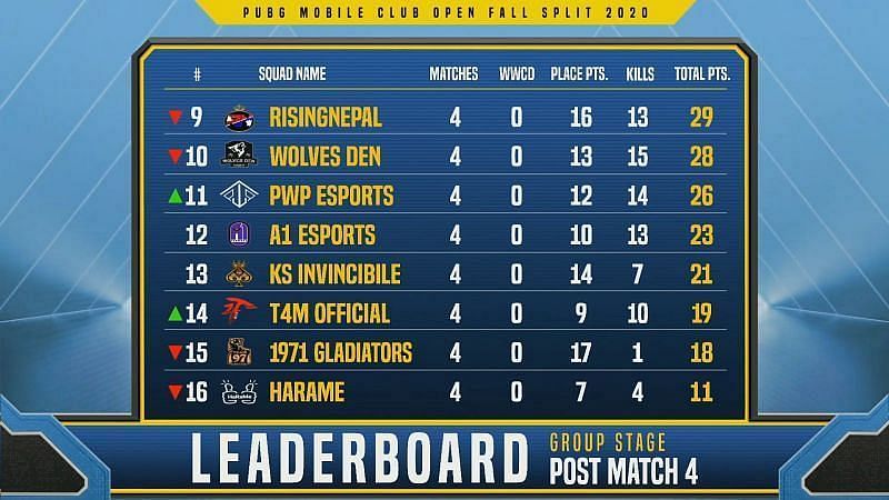 PMCO South Asia Group Stage Day 1 Overall Standings