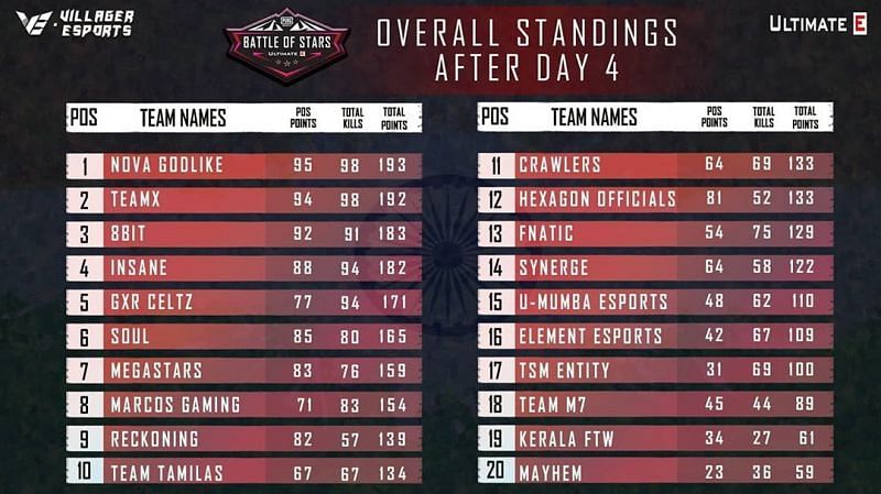 Battle of Stars overall final standings