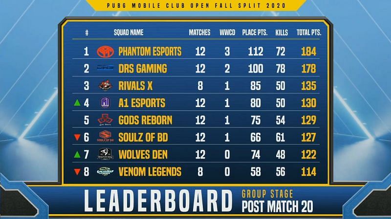 PMCO Fall Split 2020&nbsp;South Asia Group Stage Day 5 overall standings (top eight)