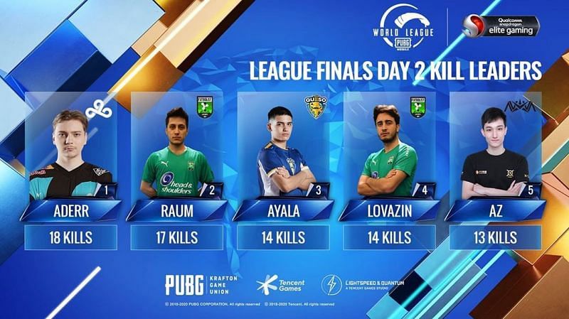 PMWL 2020 West Finals Day 2 kill leaders